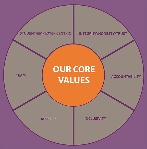 Australian Retail College core values